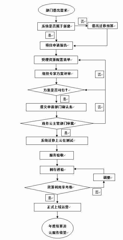泗水縣政務信息系統項目管理辦法（征求意見稿）在線調查公告